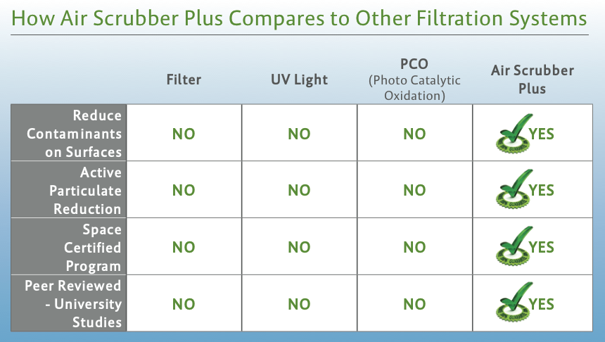 Air Scrubber Plus Filtration System Comparison Chart