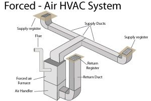 Forced Air System