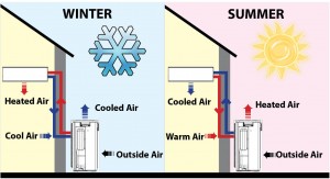 Daikin Ductless Mini Split System in Brush Prairie, Vancouver, Battle Ground, WA and Surrounding Areas