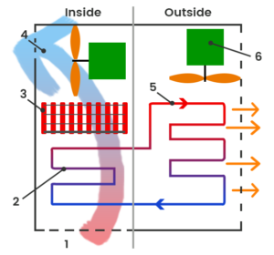 How Cooling Works